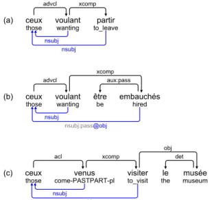 Figure 14: Noun modified by a participial phrase, with or without auxiliary
