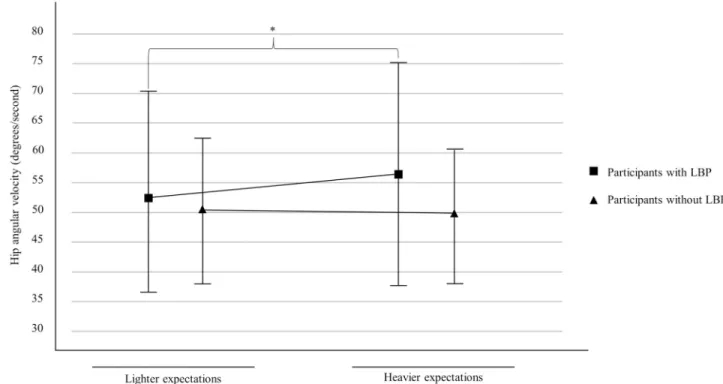 Fig 2. Load expectations X group interaction for hip angular velocity. cLBP, chronic low back pain; � p < .05