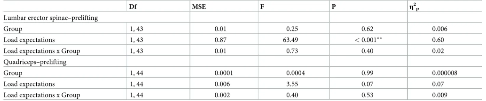 Table 5. Main effects and interactions for the lumbar erector spinae and the quadriceps sEMG activity.