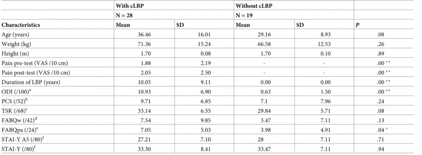 Table 1. Participants’ characteristics.