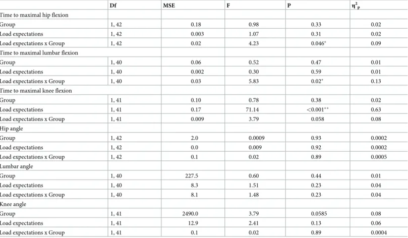 Table 3. Main effects and interactions for hip, lumbar and knee time to maximal flexion and angles.