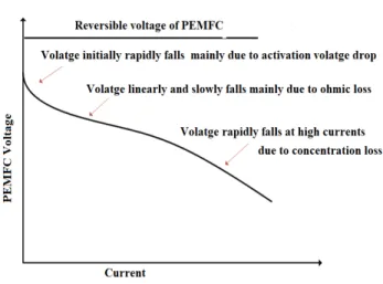 FIGURE 1. PEMFC nonlinear current–voltage characteristics.