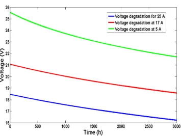 FIGURE 10. Membrane water content in the Horizon 500 W PEMFC.