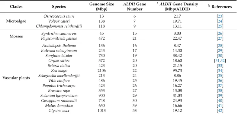 Table 1. Evolution of the ALDH gene number and ALDH gene density in selected plant species.