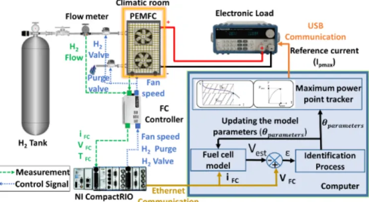 Fig. 1. The developed experimental setup for the cold startup test. 