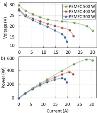 Fig. 9. Evolution of current (a), voltage (b) and temperature (c) of the three  PEMFCs during an adaptive cold start from -20°C 
