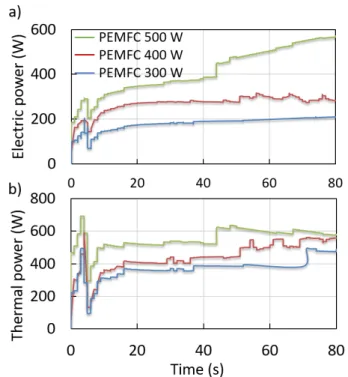 Table II presents the required current to reach the maximum  power  and the corresponding thermal power of each  utilized  PEMFC stack at two different temperatures