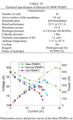 Fig. 3. Polarization curves and power curves of the three PEMFCs at 25 ° C  5.2  Procedure 