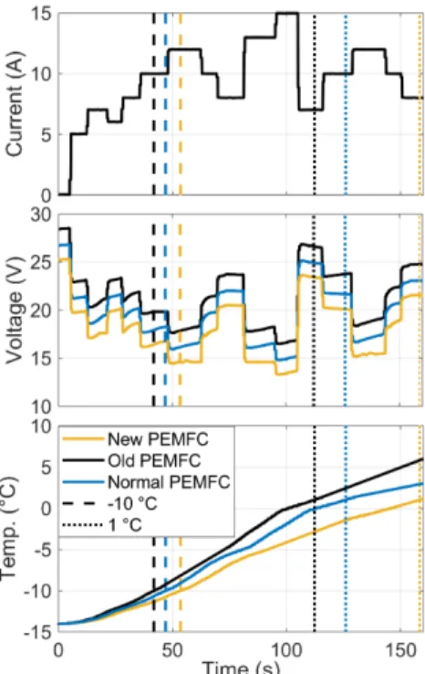 Fig.  4  shows  the  current  profile  used  to  perform  the  test  and  the  corresponded  measured  voltage  and  temperature