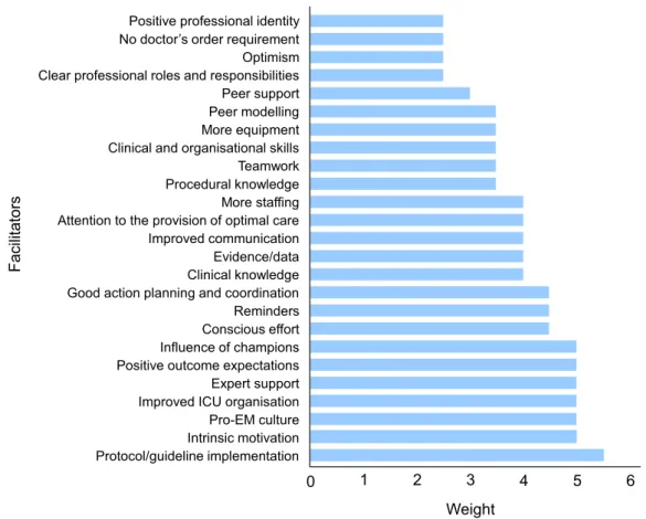 Figure 2. Facilitators identiﬁed in the study and their assigned weights. Weights are based on a rating factor of two for each of the following criteria: frequency of quote, divergence of opinion and perceived impact on practice.