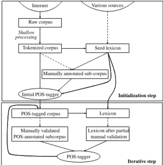 Figure 1: Overview of our lexical resource development methodology (dashed lines denote manual or  semi-automatic steps, plain lines semi-automatic steps)
