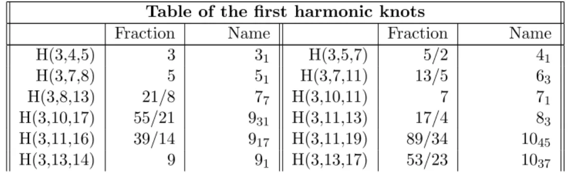 Figure 14: The knot H(7, 9, 11), an unusual model of 8 17