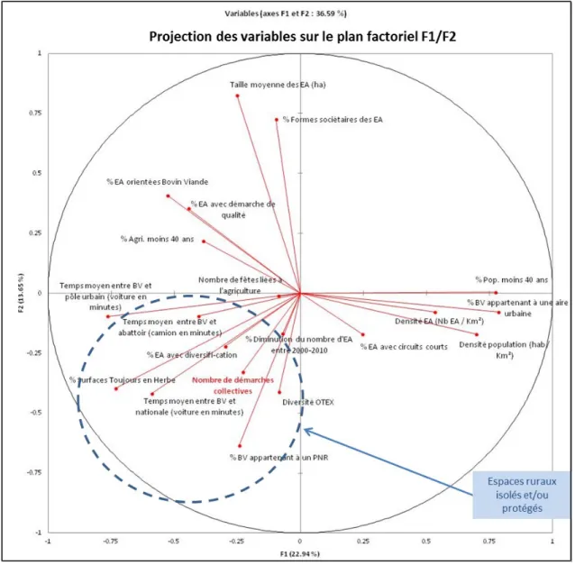 Figure 5 : Le plan factoriel de l’ACP sur les bassins de vie d’Auvergne