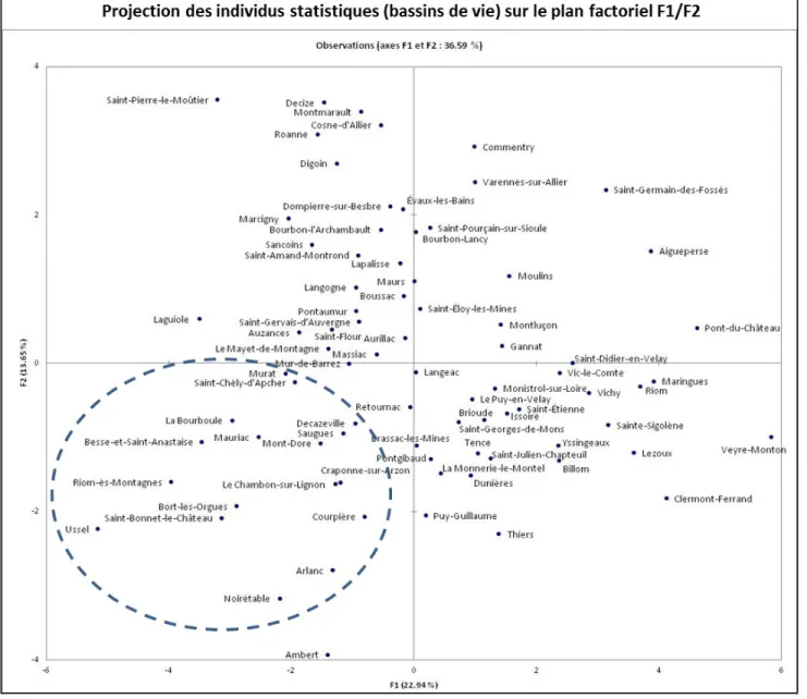 Figure 6 : Projection des 61 bassins de vie sur le plan factoriel F1/F2