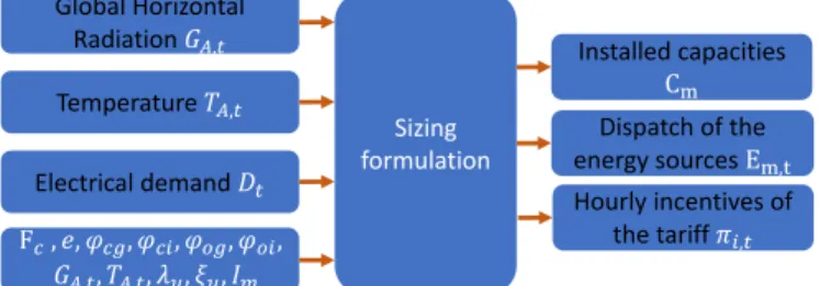 Figure 1: Flowchart for the methodology.