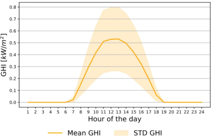 Figure 4: Daily average Global Horizontal Radiation