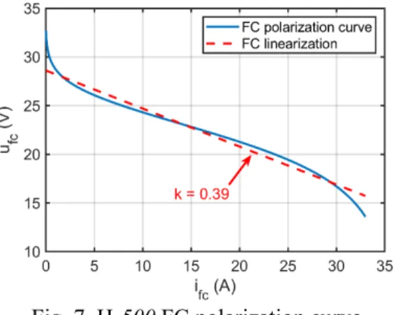Fig. 7. H-500 FC polarization curve 