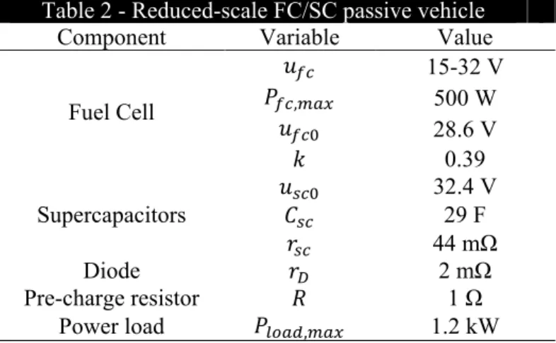 Table 2 - Reduced-scale FC/SC passive vehicle 