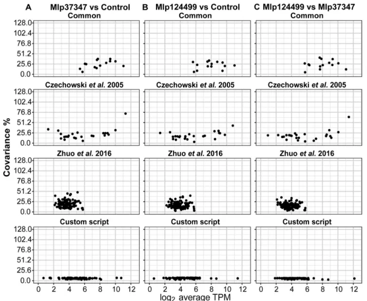 Fig. 2 Comparison the four sets of reference genes in relation to covariance level and log 2 TPM for a Mlp37347 vs Control, b Mlp124499 vs Control and c) Mlp124499 vs Mlp37347
