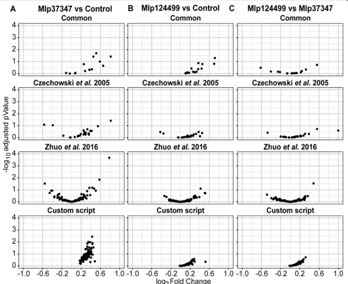 Table S2). This fact demonstrates that all three sets perform well in detecting deregulated genes, however having a references gene set with lower co-variance results in the finding of more de-regulated genes (Additional file 2: Table S2 downregulated) sin