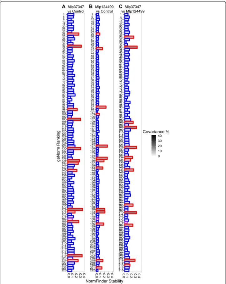 Fig. 4 Comparison of custom selected reference genes (blue border) and commonly used reference genes (red border) with geNorm ranking, NormFinder stability index and covariance for a Mlp37347 vs Control, b Mlp124499 vs Control and c Mlp124499 vs Mlp37347