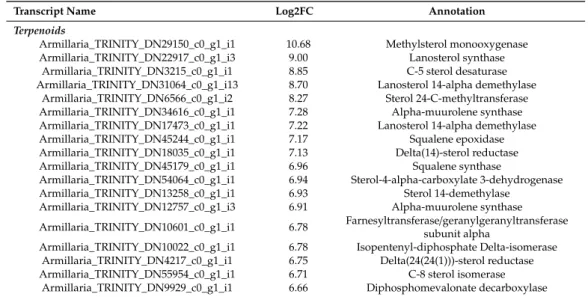 Table 6. Differently expressed biotechnologically-relevant transcripts of A. sinapina cells in the presence of betulin.