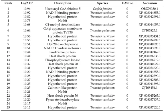 Table 4. 50 up-regulated transcripts of A. sinapina in cells cultivated in the presence of betulin.