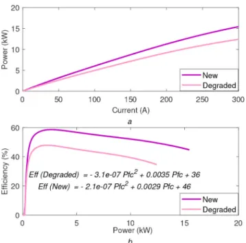 Fig. 7  Battery parameters in charge profile