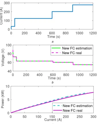 Fig.  7d  represents  the  estimation  of  the  battery  terminal  voltage, which  confirms  the  accuracy  of  the  performed  identification.