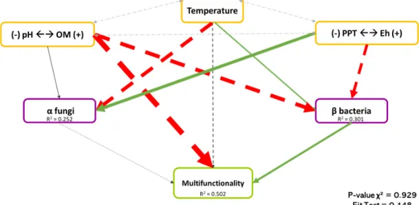 Figure 7 shows the least-rejected model by SEM, which explained 50.2% of the variation in the  multifunctionality of boreal forests