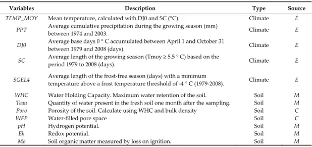 Table 1. Description of abiotic variables. 