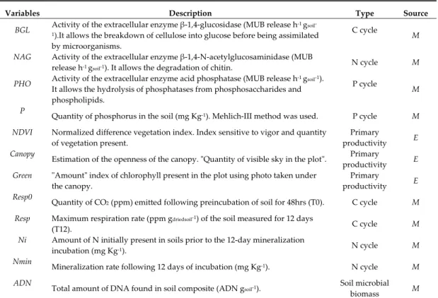 Table 2. Description of ecosystem functioning variables. 