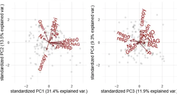 Figure 1. PCA of ecosystem functions measured in the boreal forest to perform a grouping