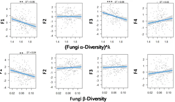 Figure 2 shows the relationship between fungal diversity and the multiple functions of boreal  forests