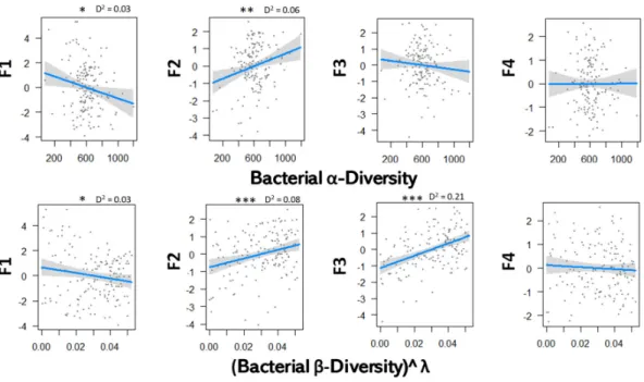 Figure 3. Relations between bacterial α and β biodiversity and the ecosystem functions analyzed  by GLM and a Gaussian law grouped with PCA axes