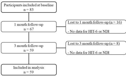 Figure  3:  Flowchart  of  TTH  participants  enrollment  and  reasons  for  exclusion  of  the 275 