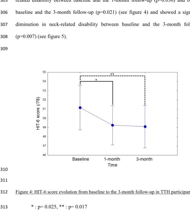 Figure 4: HIT-6 score evolution from baseline to the 3-month follow-up in TTH participants