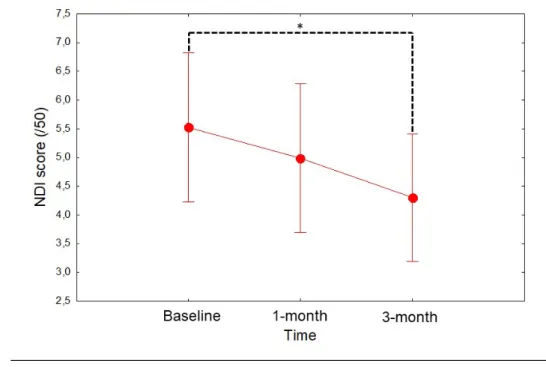 Figure 5 : NDI score evolution from baseline to the 3-month follow-up in TTH participants