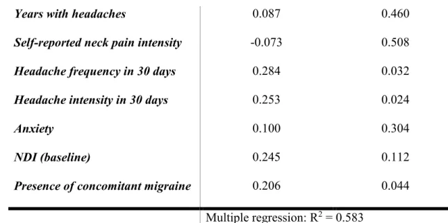 table 5). Number of years with TTH (r=.53 ; p&lt;0.001), self-reported neck pain intensity 333 