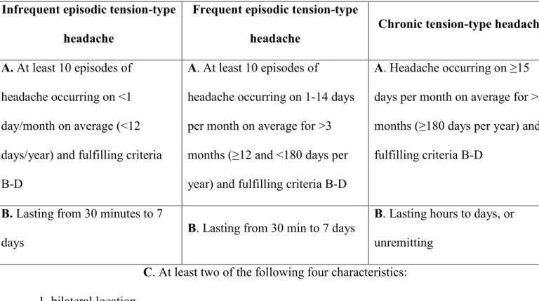 Table 1: International Headache Society (IHS) classification criteria for IETTH, FETTH 172 