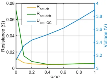 Fig. 3. SOC relationship with open circuit voltage and internal resistance  per cell.   If  