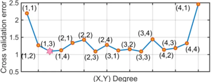Fig. 10. The required time (a) and data points (b) for updating the  parameters of the temperature model