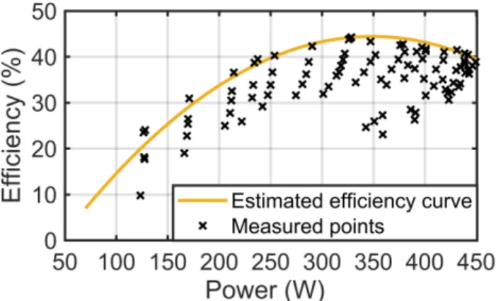 Fig. 14. Relationship between PEMFC system efficiency and power.  
