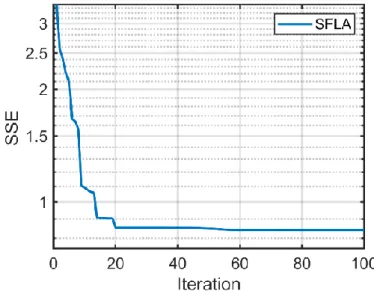 Figure 7. The convergence graph of the defined sum of squared errors (SSE). 