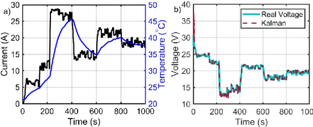 Figure 10a illustrates the current profile imposed on the installed FC in the setup and its corresponding variation of temperature