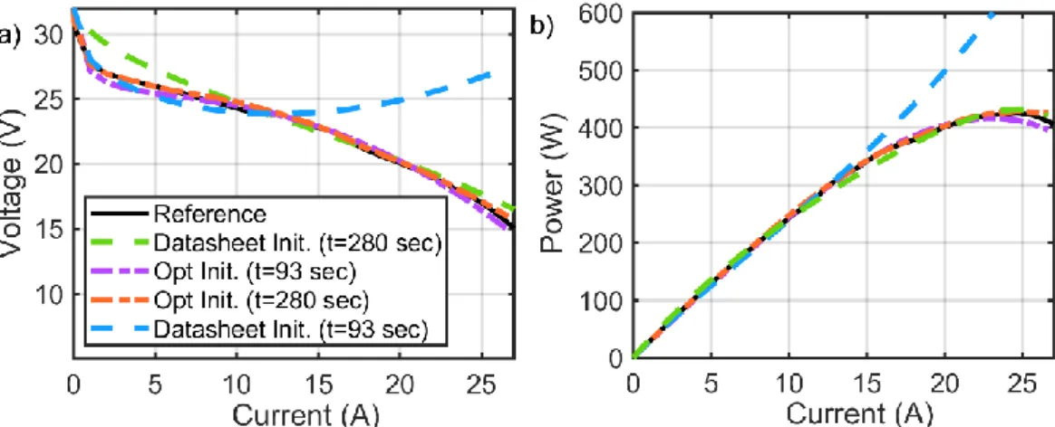 Figure  10.  Estimation of  the  voltage of  the real  PEMFC.  (a)  Current  profile  and  stack temperature  variation; (b) voltage estimation by the Kalman filter (KF)