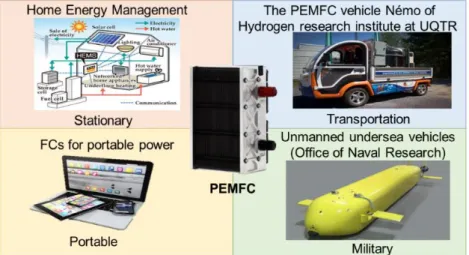 Figure 1. Application of a proton exchange membrane fuel cell (PEMFC) in different domains