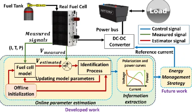 Figure  2.  The  proposed  framework  to  upgrade  the  efficiency  of  an  energy  management  strategy  (EMS)
