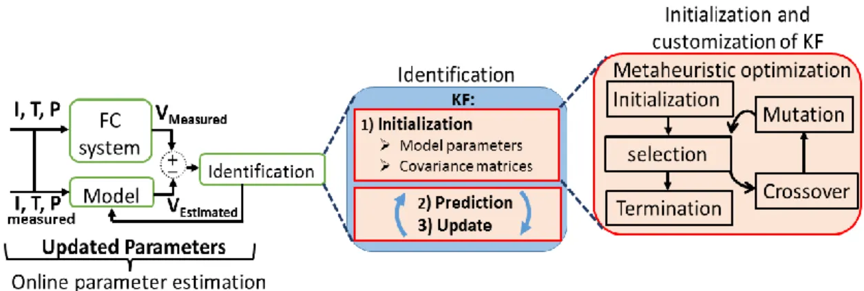 Figure 3. The online fuel cell (FC) parameters estimation along with the initialization process