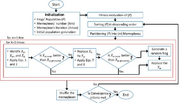 Figure 4. The flowchart of shuffled frog-leaping algorithm (SFLA) [46]. 